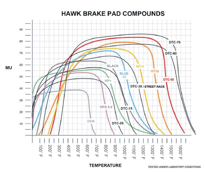 Hawk Performance Alcon Mono 6, Model 4497 DTC-70 Race Brake Pads