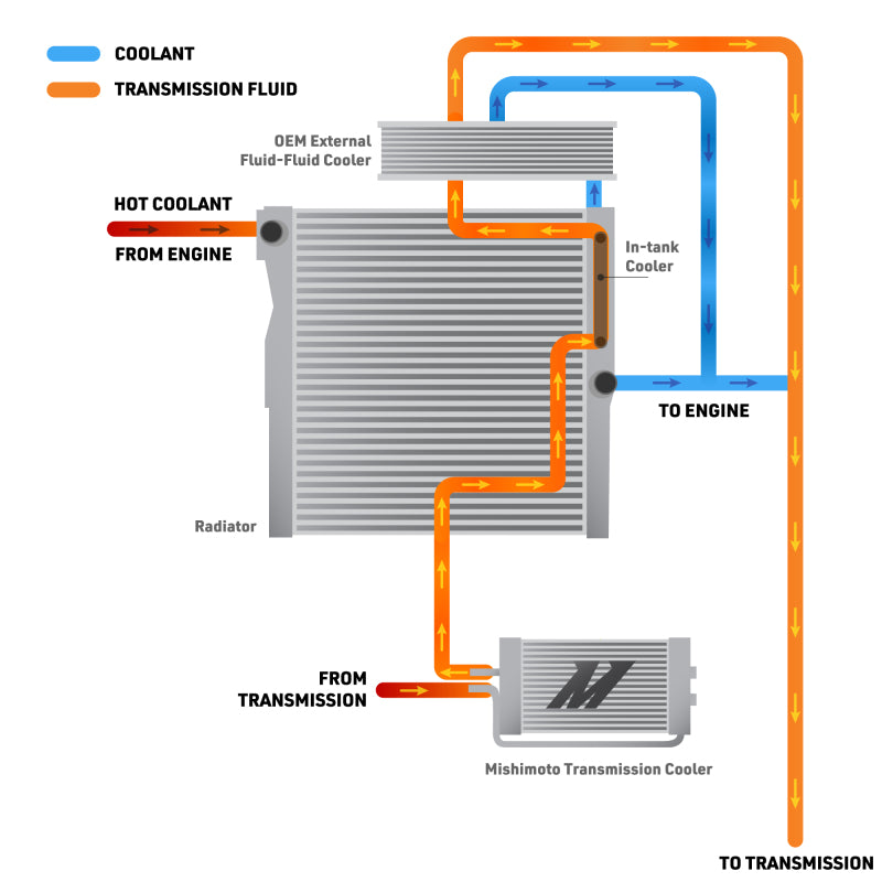 Mishimoto 2024+ Toyota Tacoma Transmission Cooler