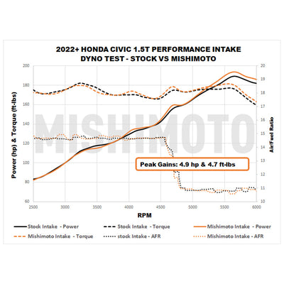 Mishimoto 2022+ Honda Civic 1.5T Performance Intake - Black
