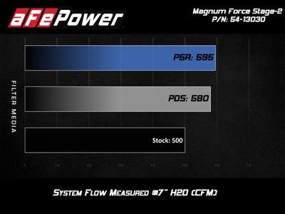 aFe POWER Magnum FORCE Stage-2 Pro 5R Cold Air Intake System 12-19 BMW M5 (F10) / M6 (F12/13)