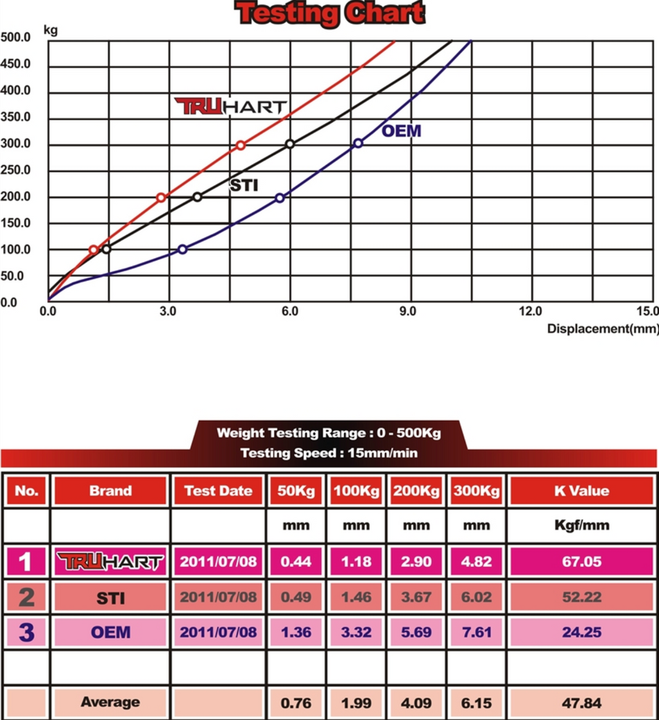 TruHart Trailing & Lateral Arms Kit - 97-07' WRX / Impreza