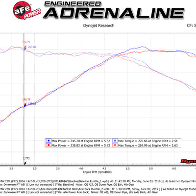 aFe MACH Force-Xp 2-1/2in 304 SS Axle Back Exh w/Black Tips 14-16 BMW 228i (F22/23) L4-2.0L (t) N20